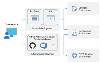 微軟正式發布 Azure 部署環境，免費提供應用軟件服務